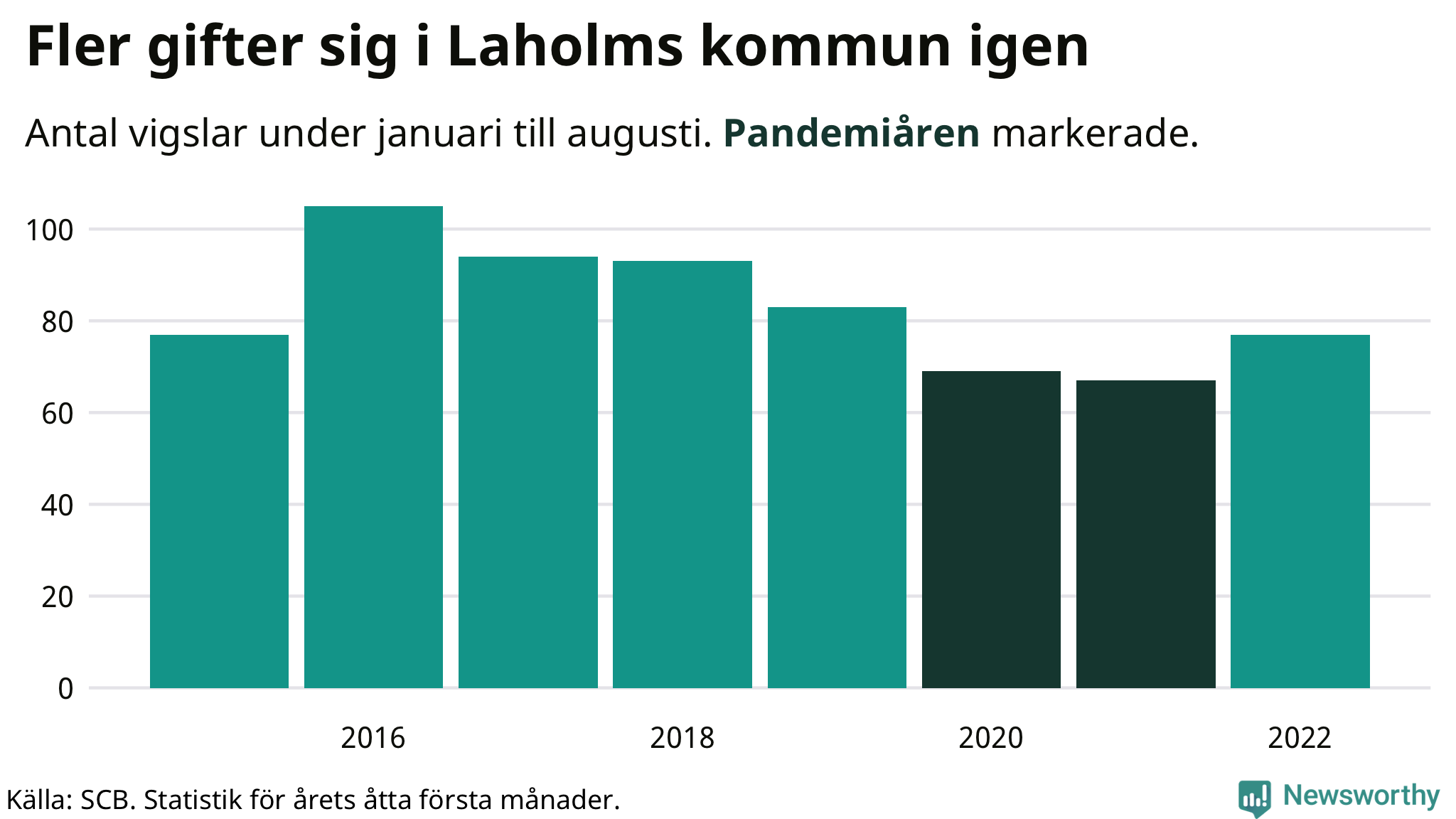 Graf: Antal giftermål under årets första åtta månader